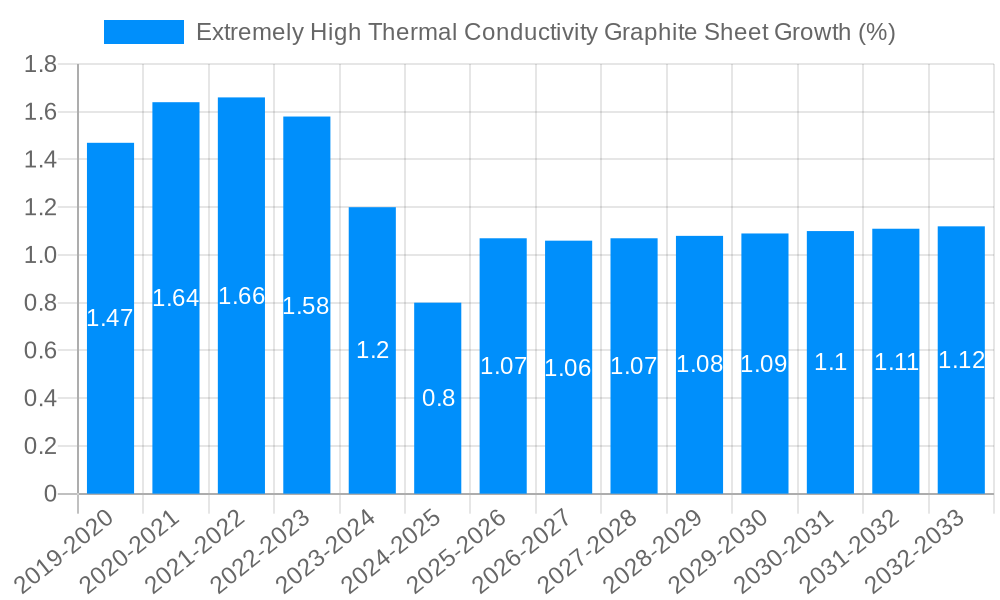 Extremely High Thermal Conductivity Graphite Sheet Growth
