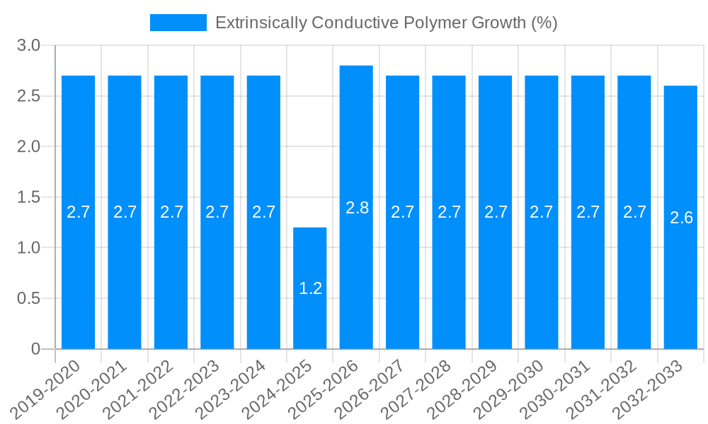 Extrinsically Conductive Polymer Growth