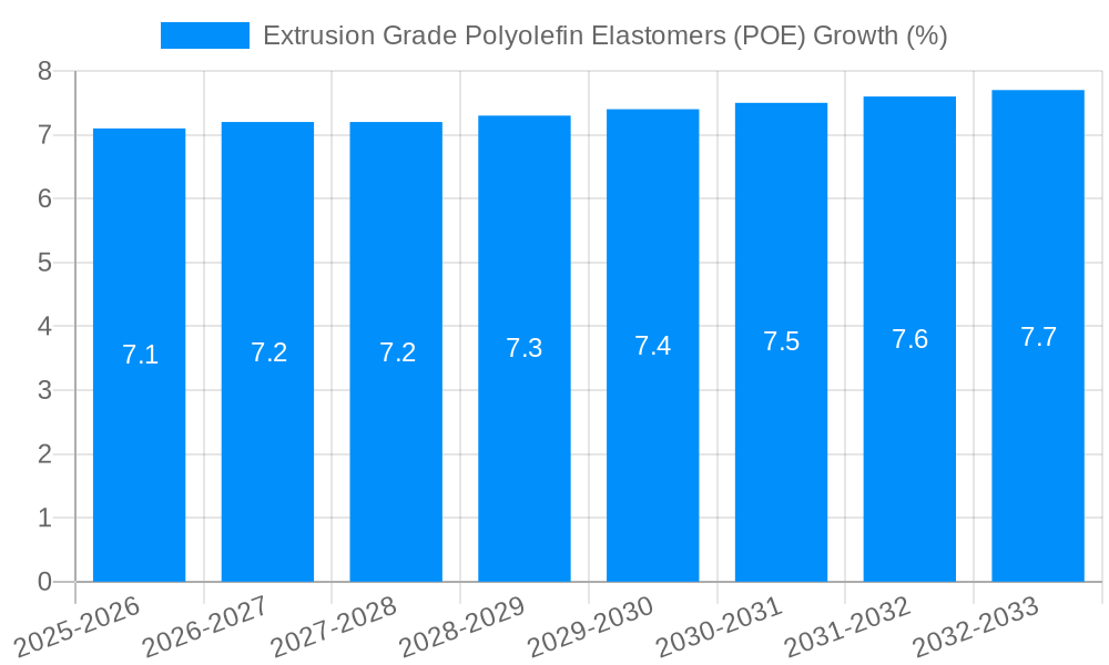 Extrusion Grade Polyolefin Elastomers (POE) Growth