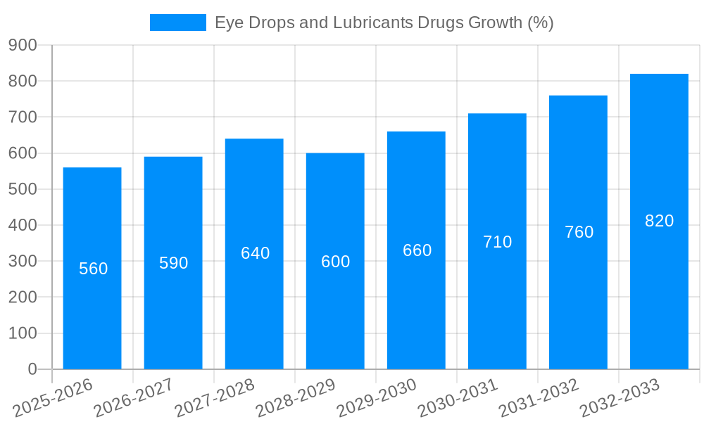 Eye Drops and Lubricants Drugs Growth
