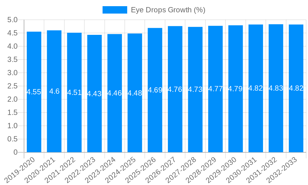Eye Drops Growth