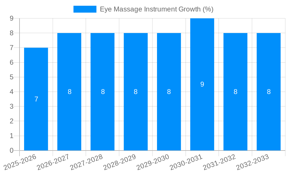 Eye Massage Instrument Growth