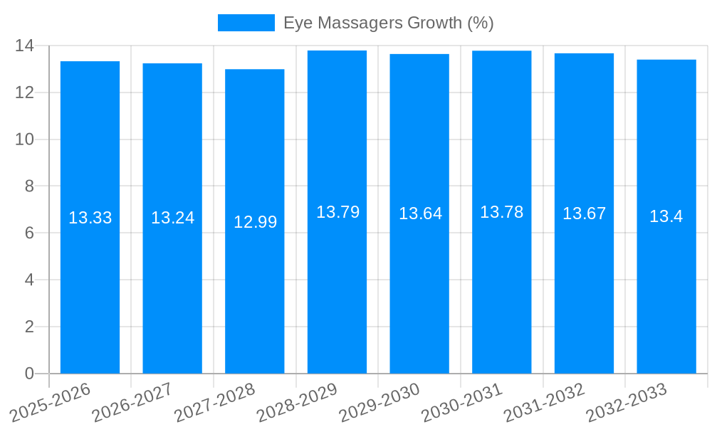 Eye Massagers Growth