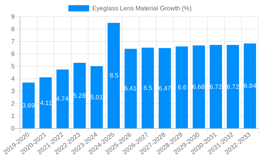Eyeglass Lens Material Growth
