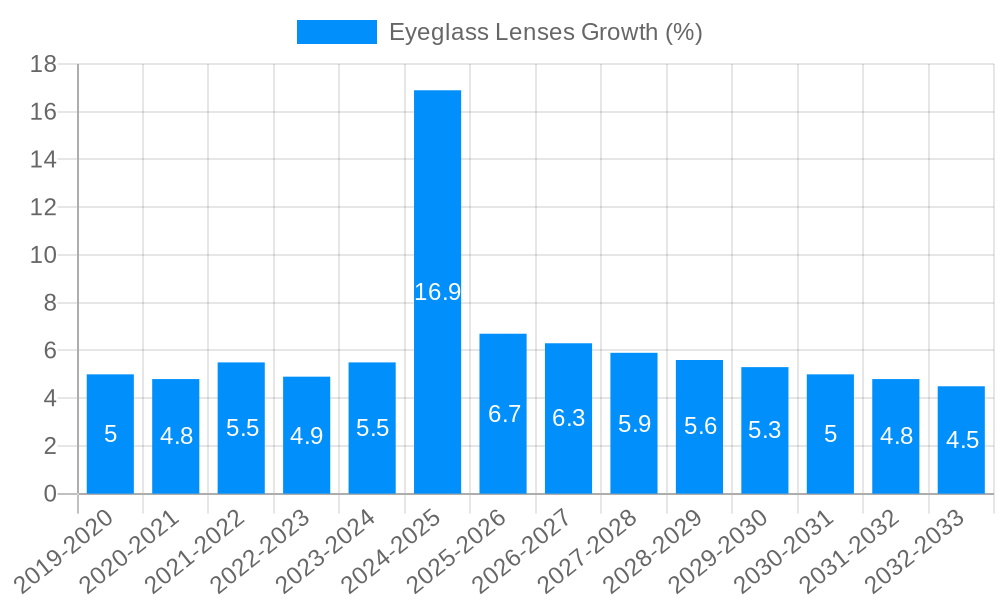 Eyeglass Lenses Growth