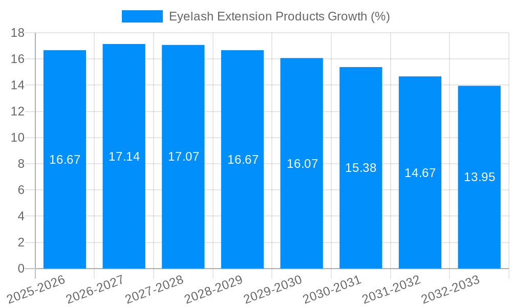 Eyelash Extension Products Growth