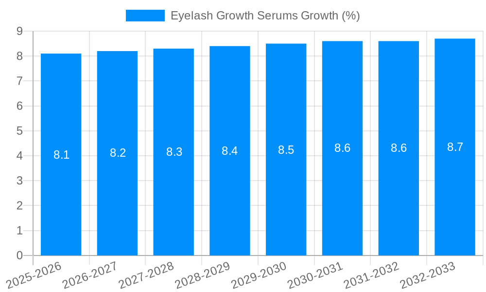 Eyelash Growth Serums Growth