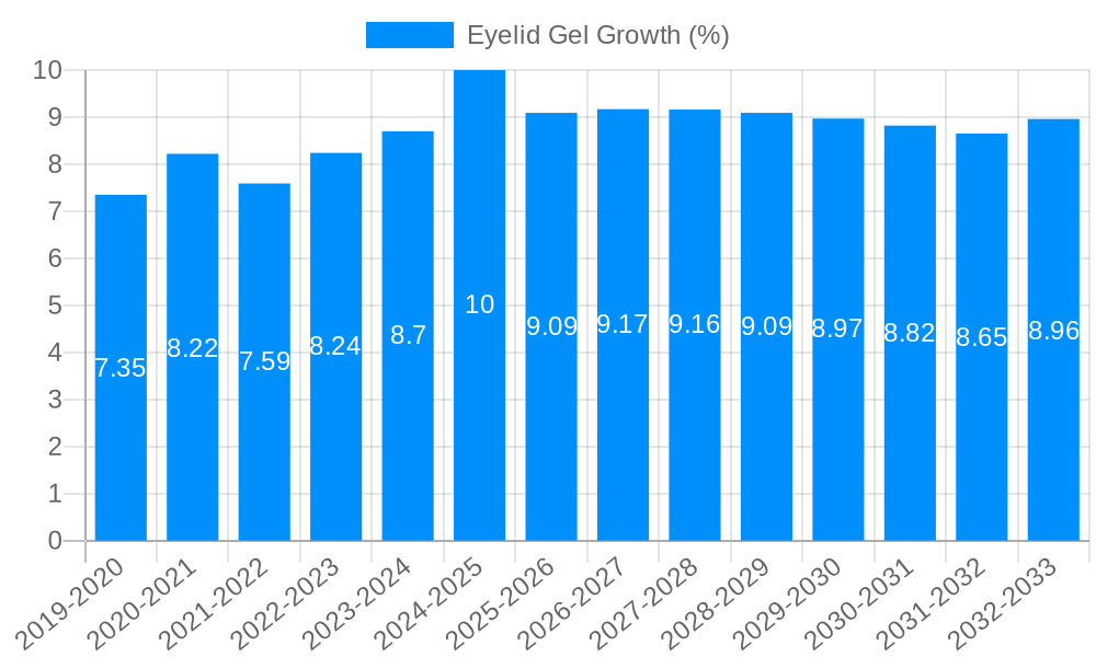 Eyelid Gel Growth