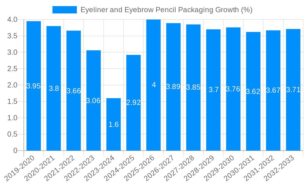 Eyeliner and Eyebrow Pencil Packaging Growth