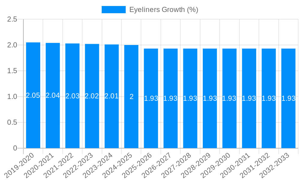 Eyeliners Growth