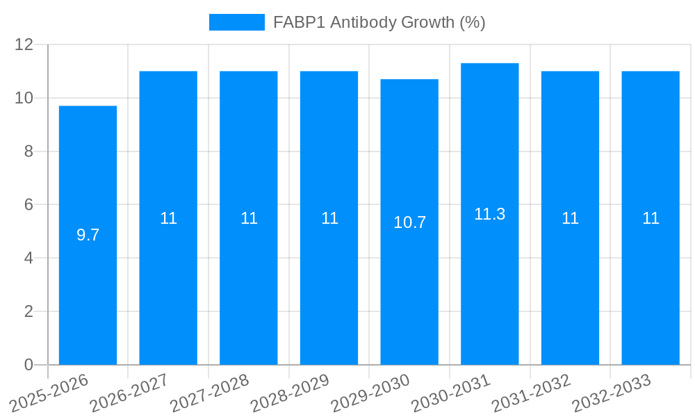 FABP1 Antibody Growth