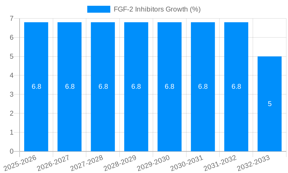 FGF-2 Inhibitors Growth
