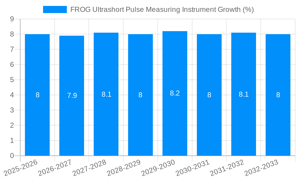 FROG Ultrashort Pulse Measuring Instrument Growth