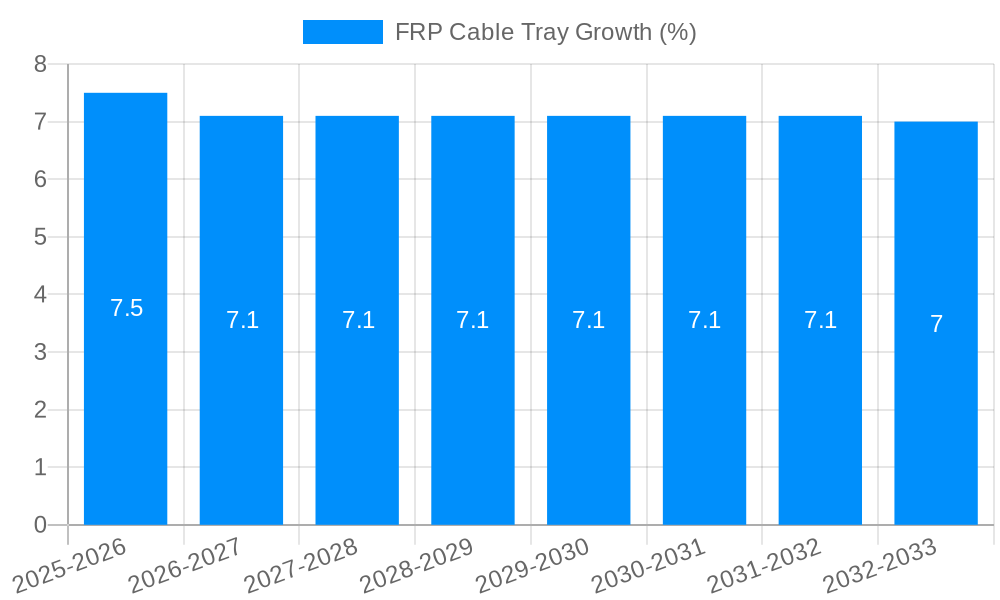FRP Cable Tray Growth