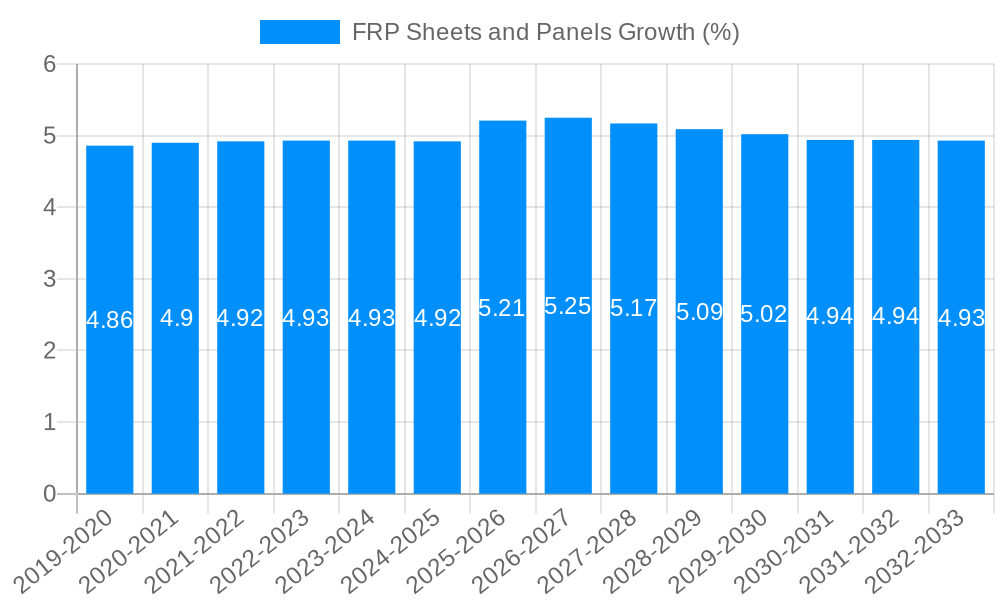 FRP Sheets and Panels Growth