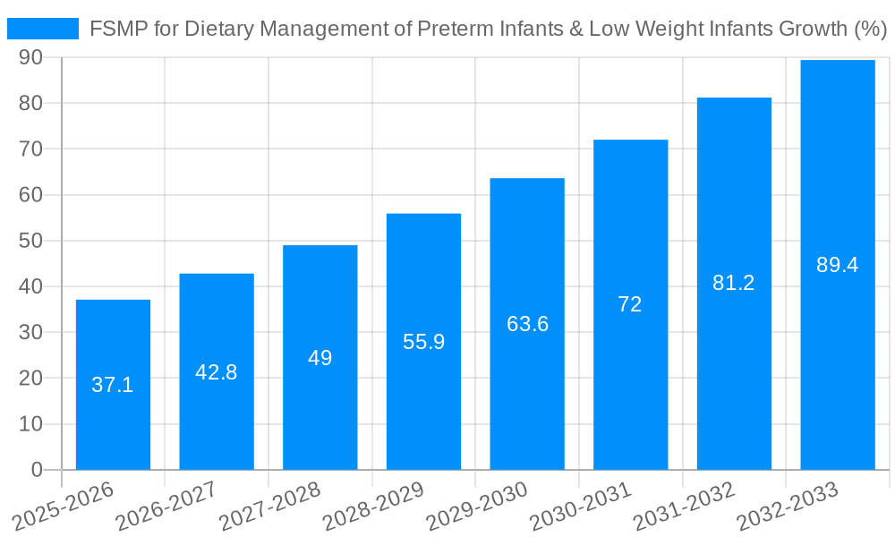 FSMP for Dietary Management of Preterm Infants & Low Weight Infants Growth