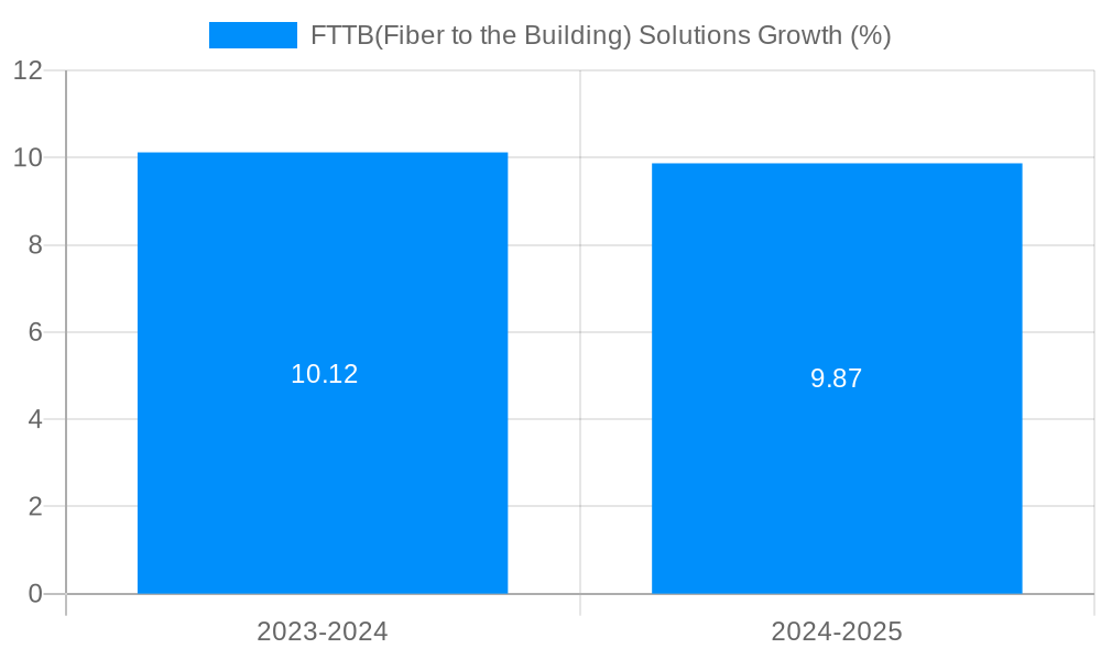 FTTB(Fiber to the Building) Solutions Growth