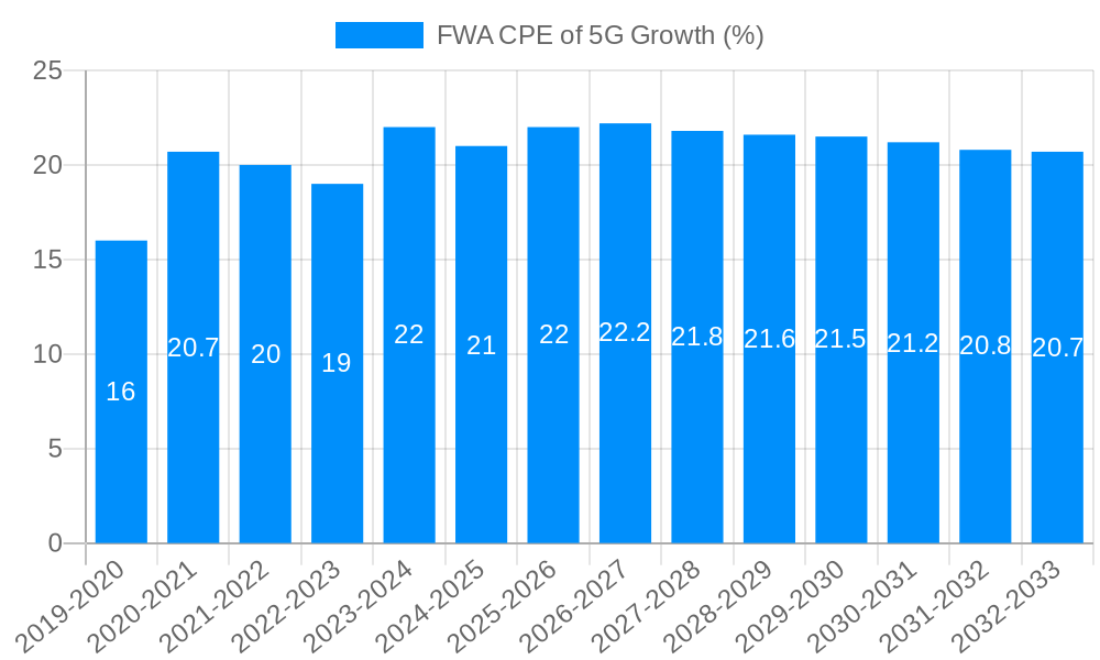 FWA CPE of 5G Growth