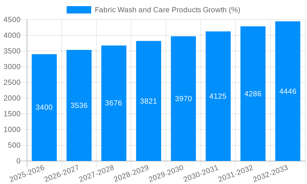 Fabric Wash and Care Products Growth