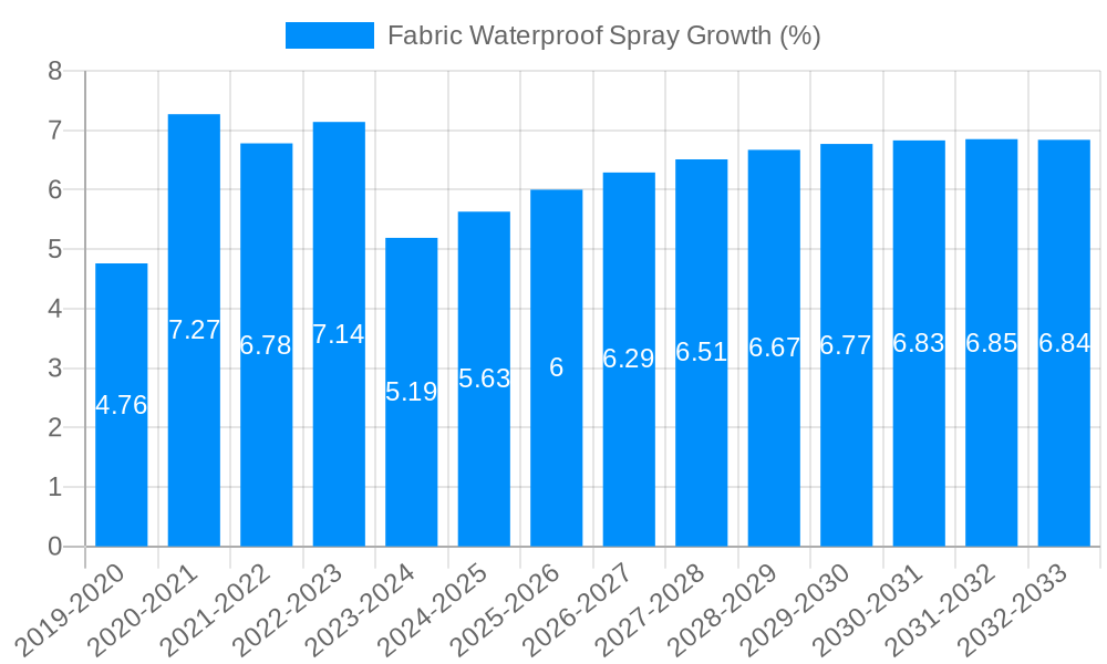 Fabric Waterproof Spray Growth