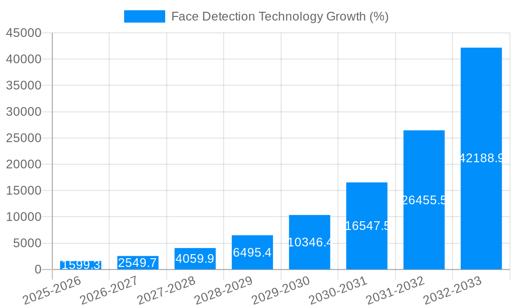 Face Detection Technology Growth