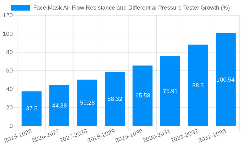 Face Mask Air Flow Resistance and Differential Pressure Tester Growth