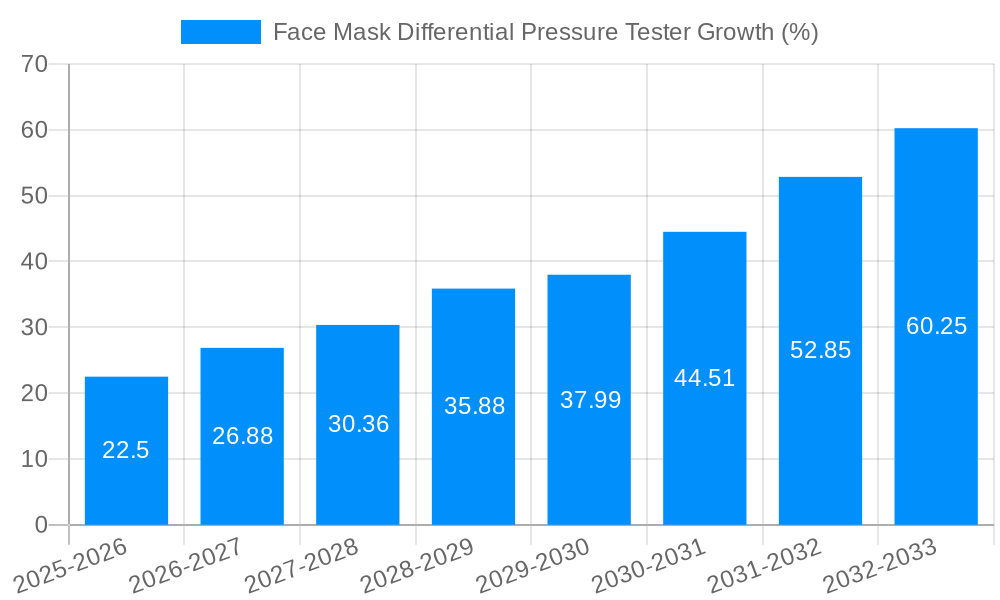Face Mask Differential Pressure Tester Growth