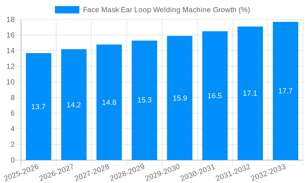 Face Mask Ear Loop Welding Machine Growth