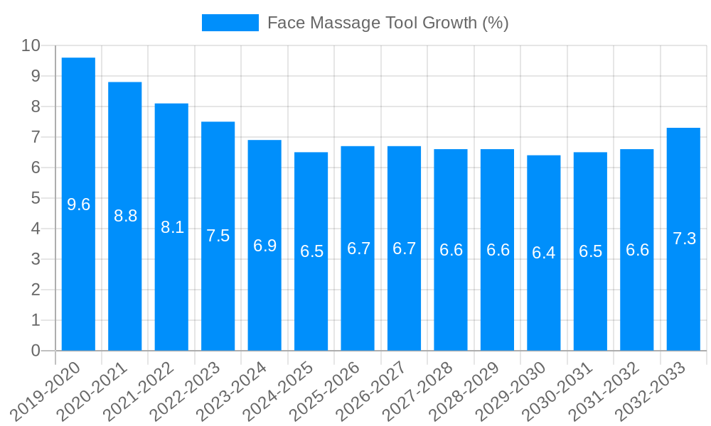 Face Massage Tool Growth
