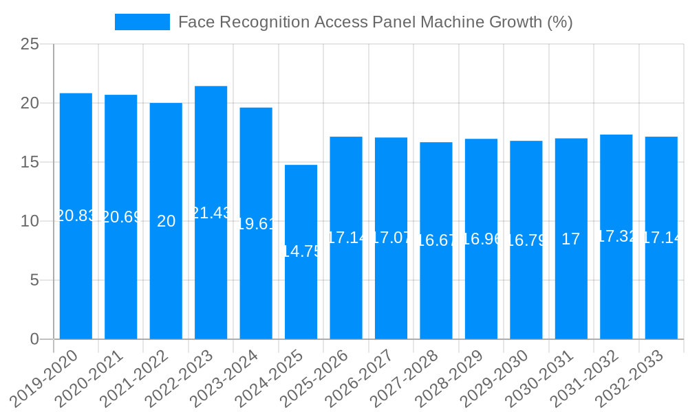 Face Recognition Access Panel Machine Growth