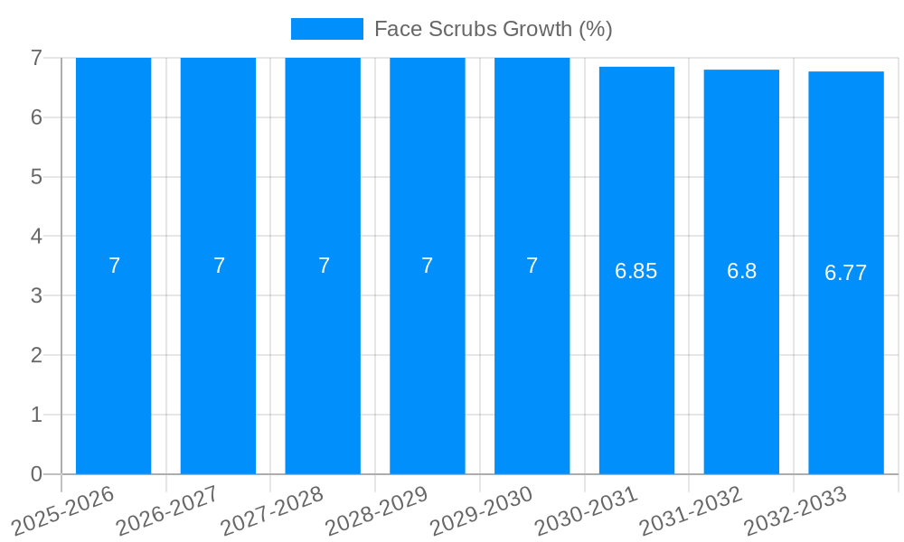 Face Scrubs Growth