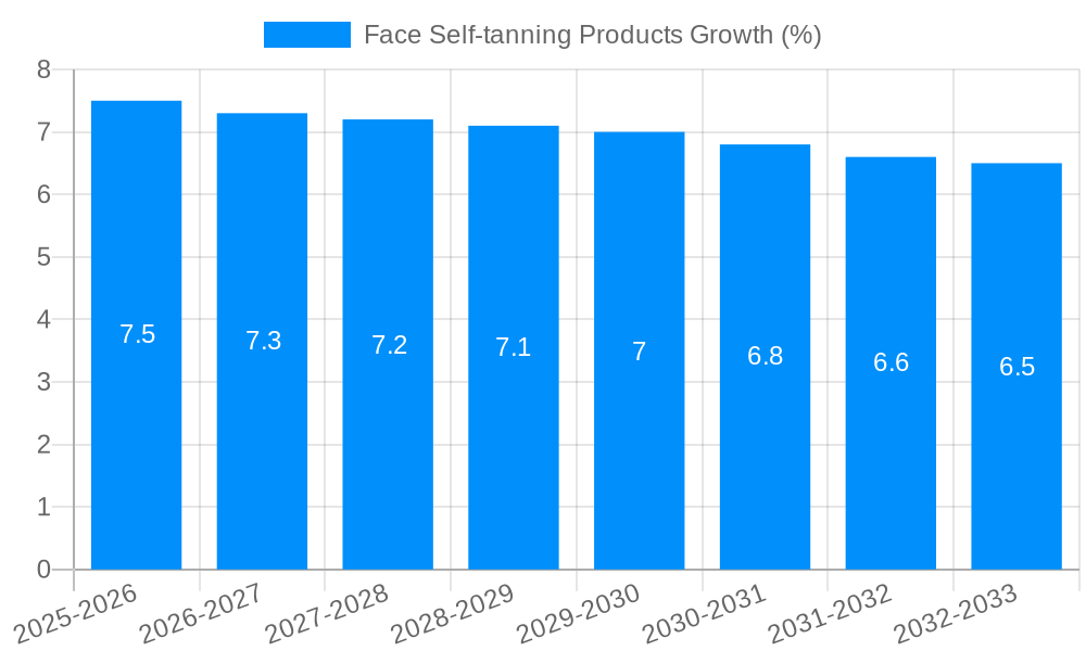 Face Self-tanning Products Growth