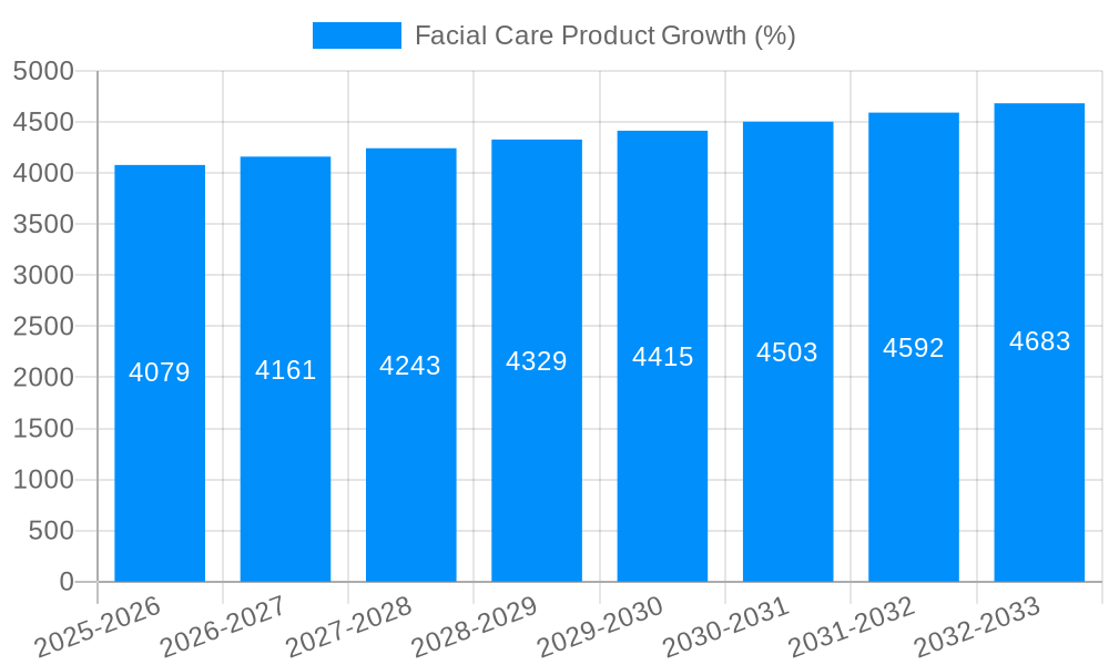 Facial Care Product Growth