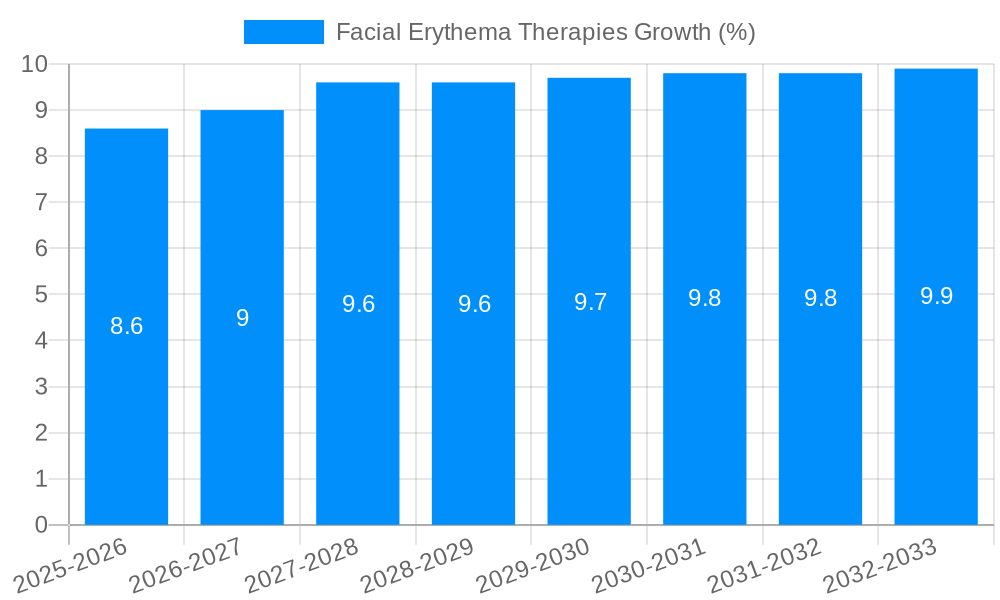 Facial Erythema Therapies Growth