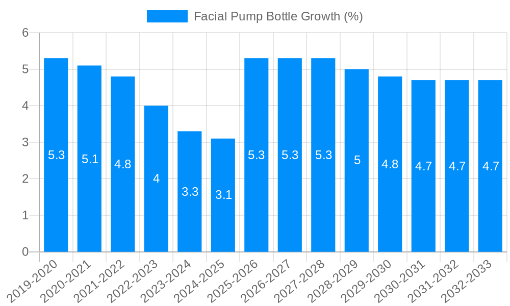Facial Pump Bottle Growth