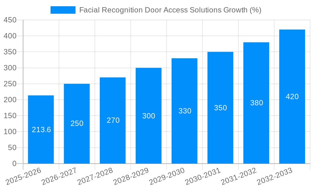 Facial Recognition Door Access Solutions Growth