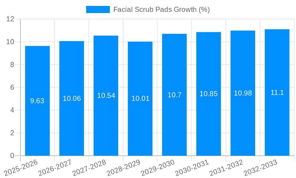 Facial Scrub Pads Growth