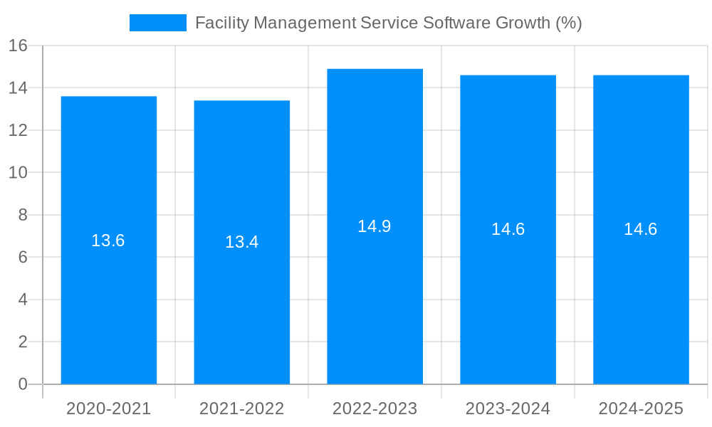 Facility Management Service Software Growth