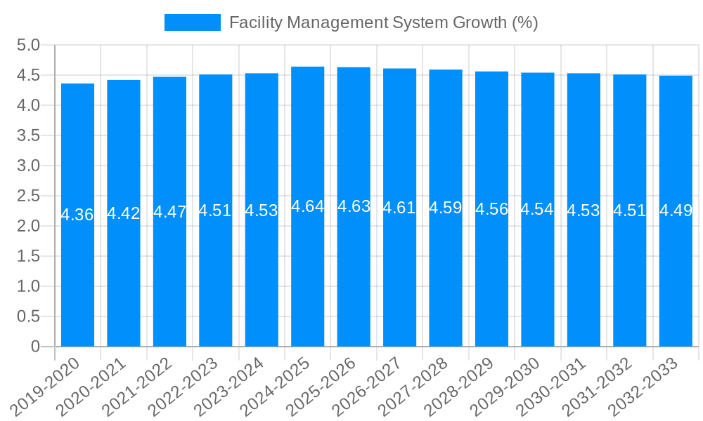 Facility Management System Growth