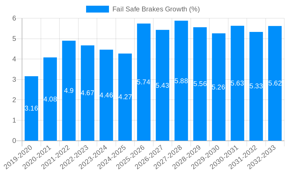 Fail Safe Brakes Growth