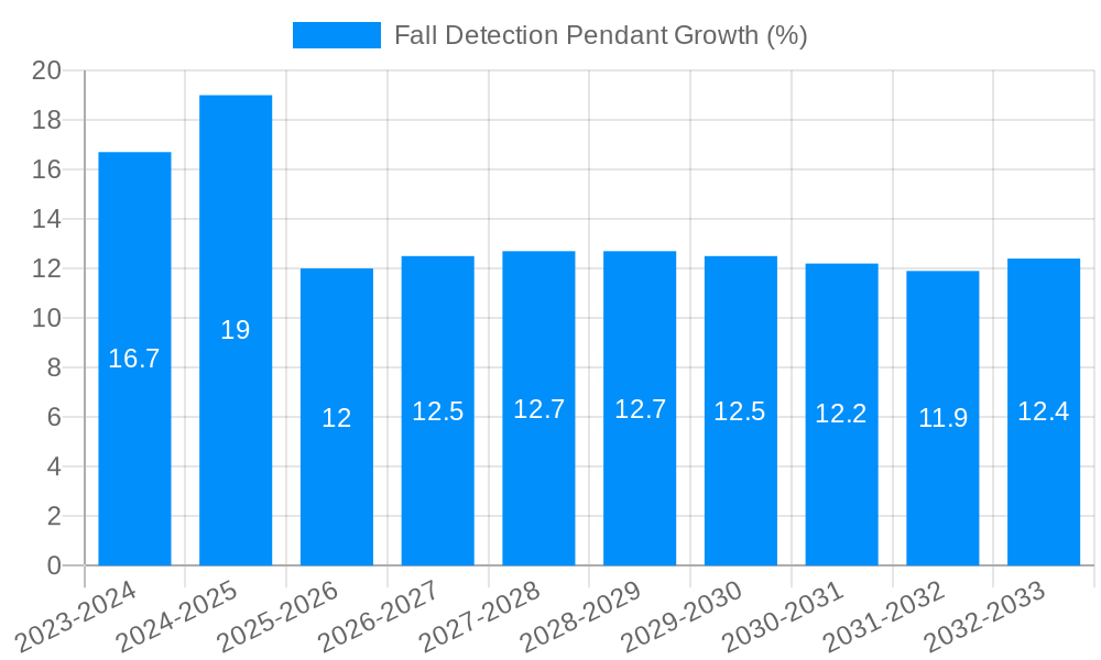 Fall Detection Pendant Growth
