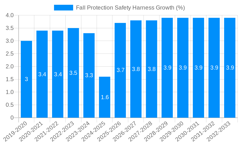 Fall Protection Safety Harness Growth