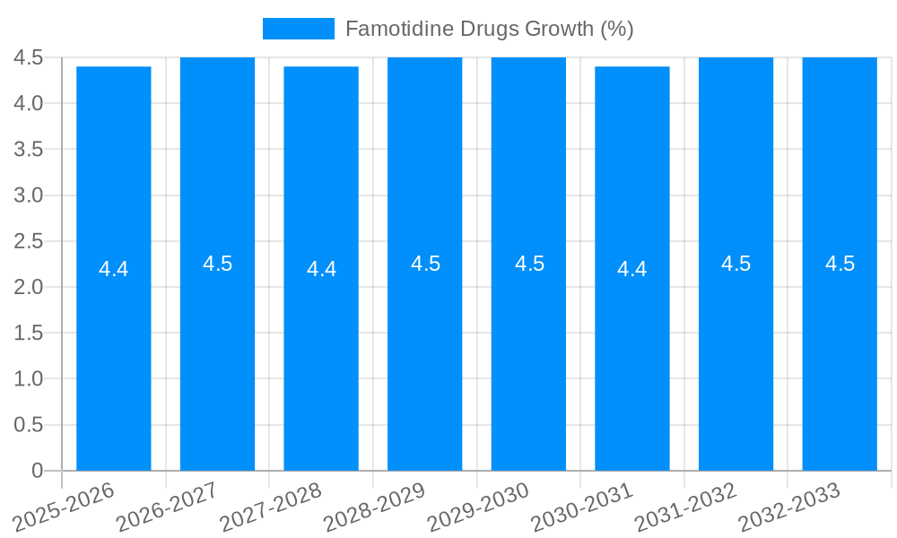 Famotidine Drugs Growth