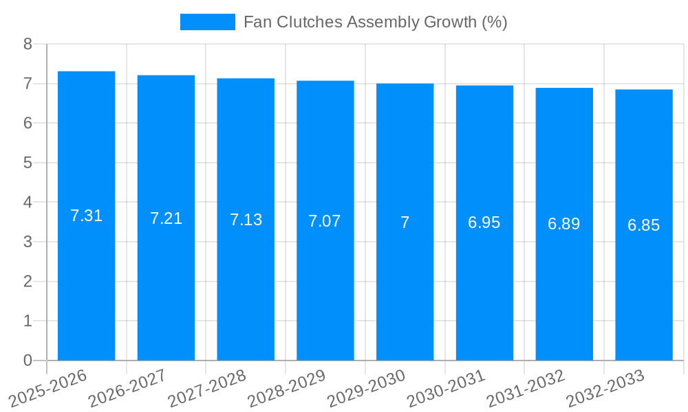 Fan Clutches Assembly Growth