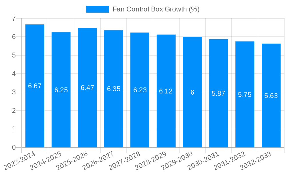 Fan Control Box Growth