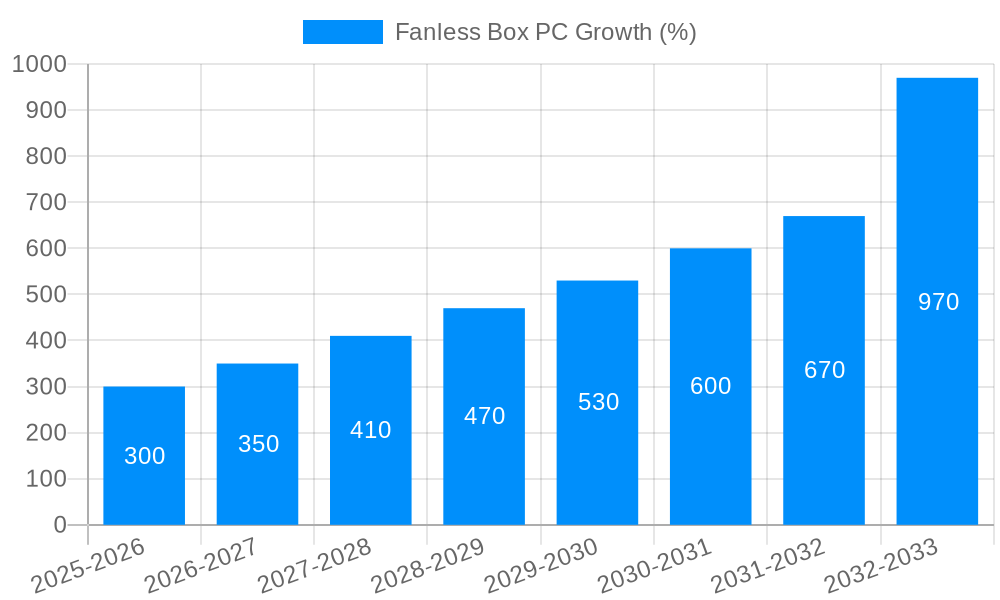 Fanless Box PC Growth