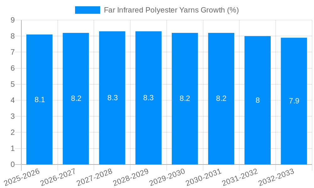Far Infrared Polyester Yarns Growth