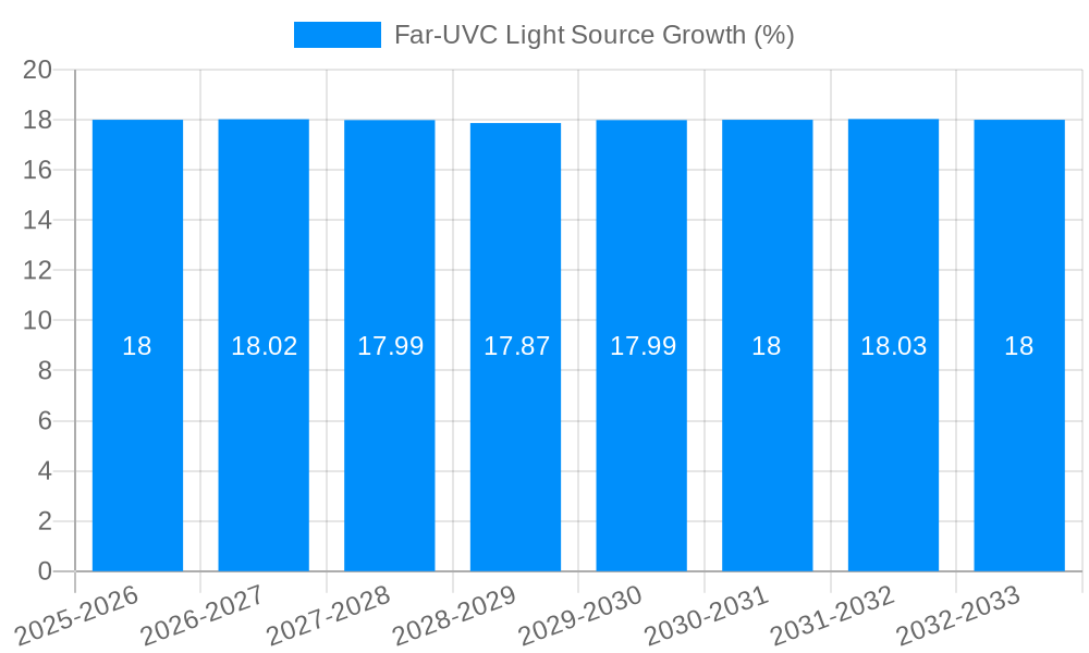 Far-UVC Light Source Growth