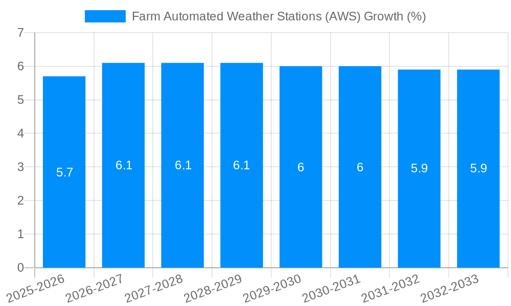 Farm Automated Weather Stations (AWS) Growth