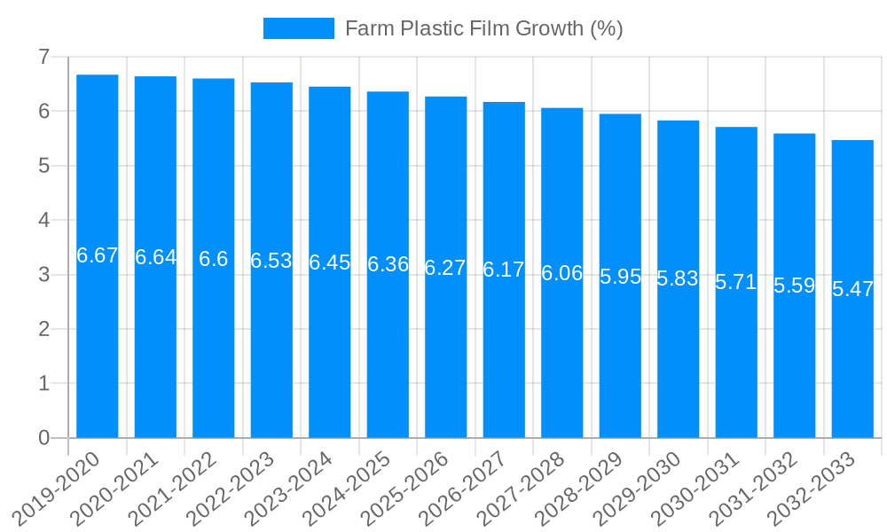 Farm Plastic Film Growth